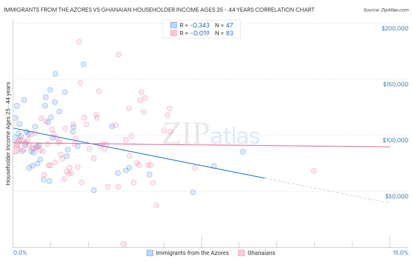 Immigrants from the Azores vs Ghanaian Householder Income Ages 25 - 44 years