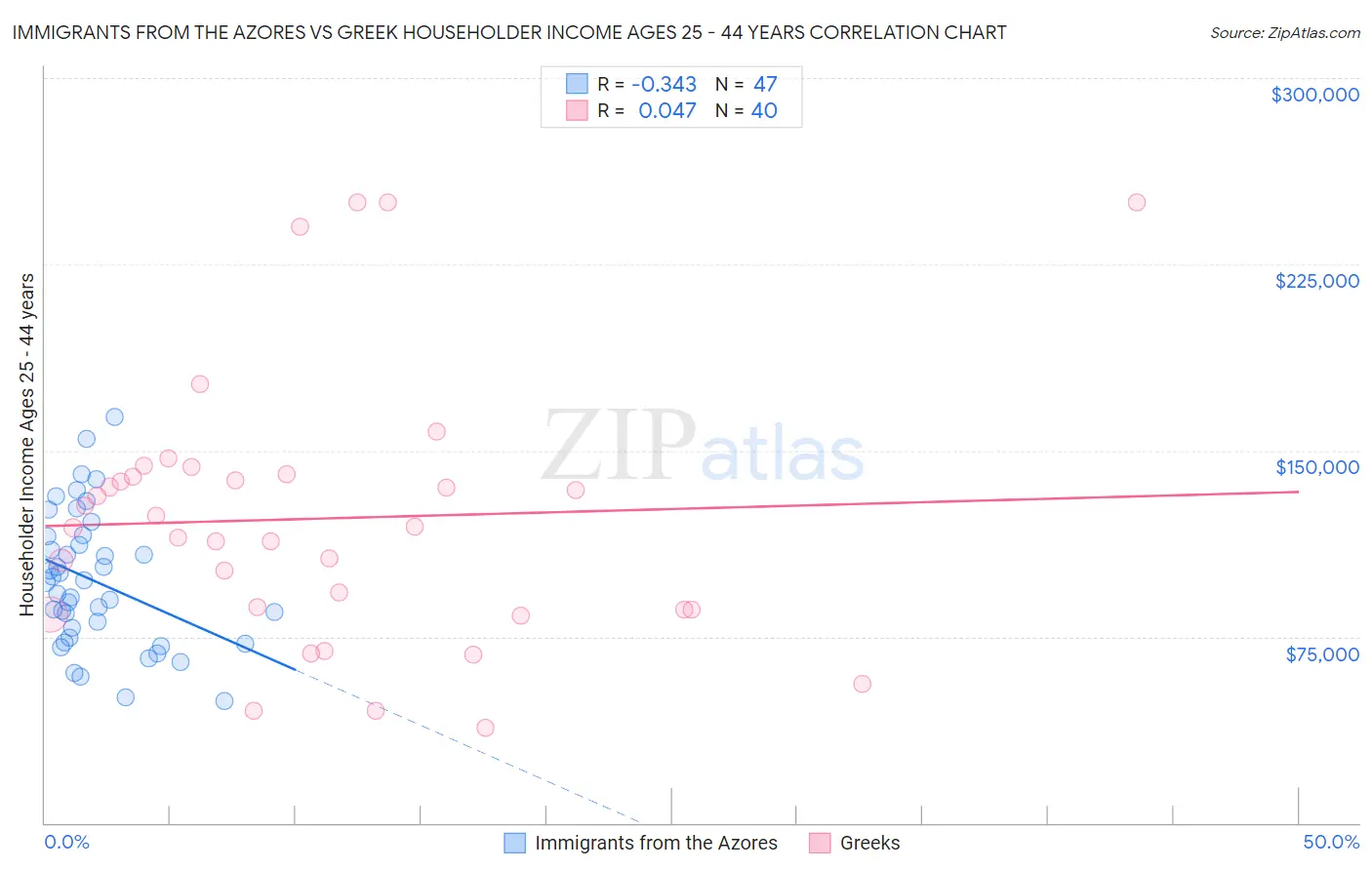 Immigrants from the Azores vs Greek Householder Income Ages 25 - 44 years