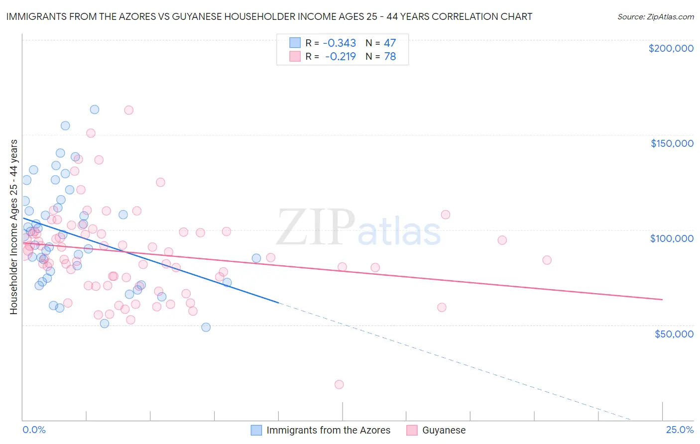 Immigrants from the Azores vs Guyanese Householder Income Ages 25 - 44 years