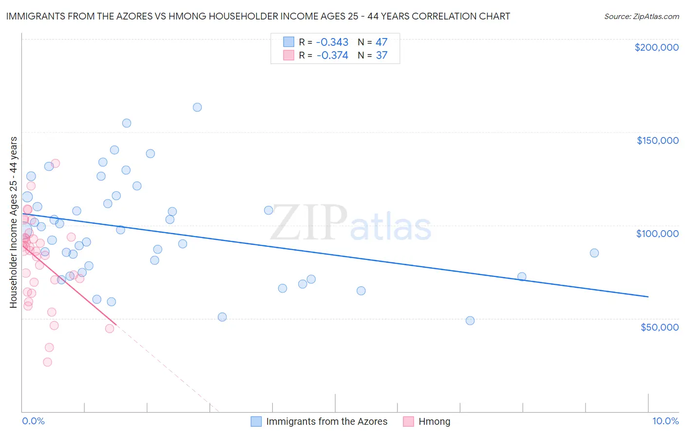 Immigrants from the Azores vs Hmong Householder Income Ages 25 - 44 years