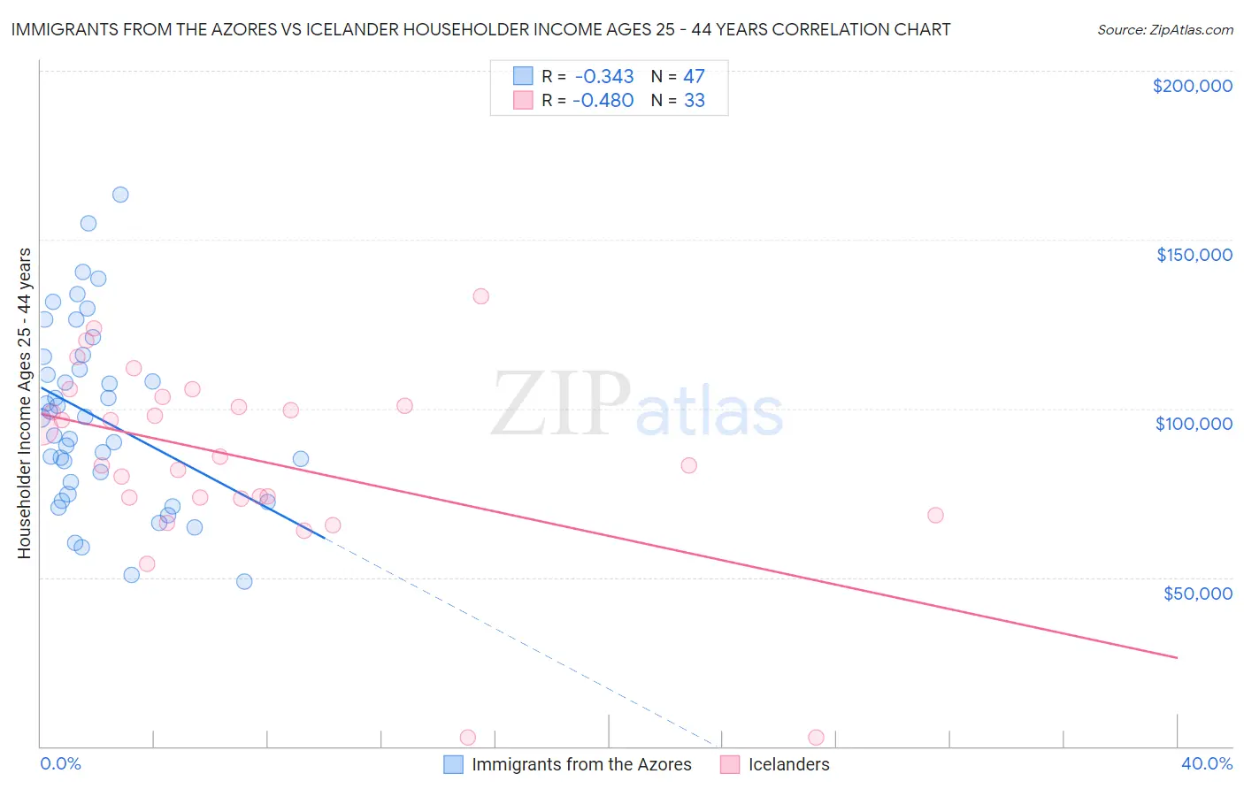 Immigrants from the Azores vs Icelander Householder Income Ages 25 - 44 years