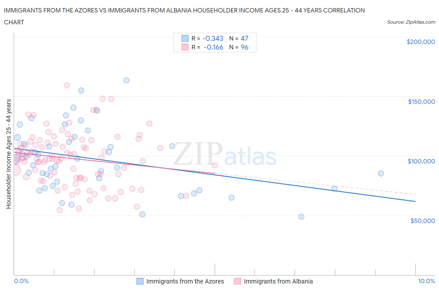 Immigrants from the Azores vs Immigrants from Albania Householder Income Ages 25 - 44 years