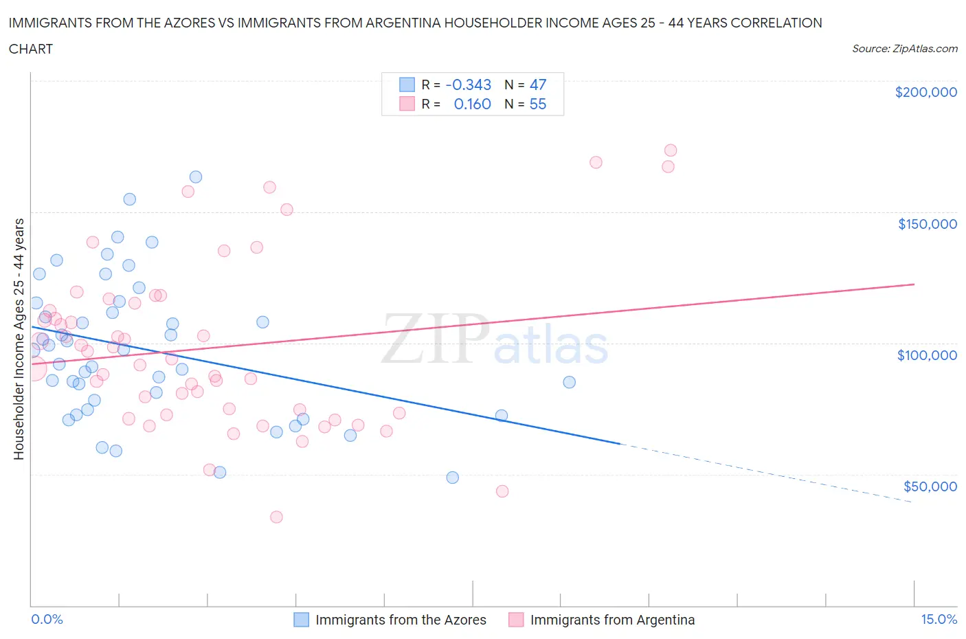 Immigrants from the Azores vs Immigrants from Argentina Householder Income Ages 25 - 44 years
