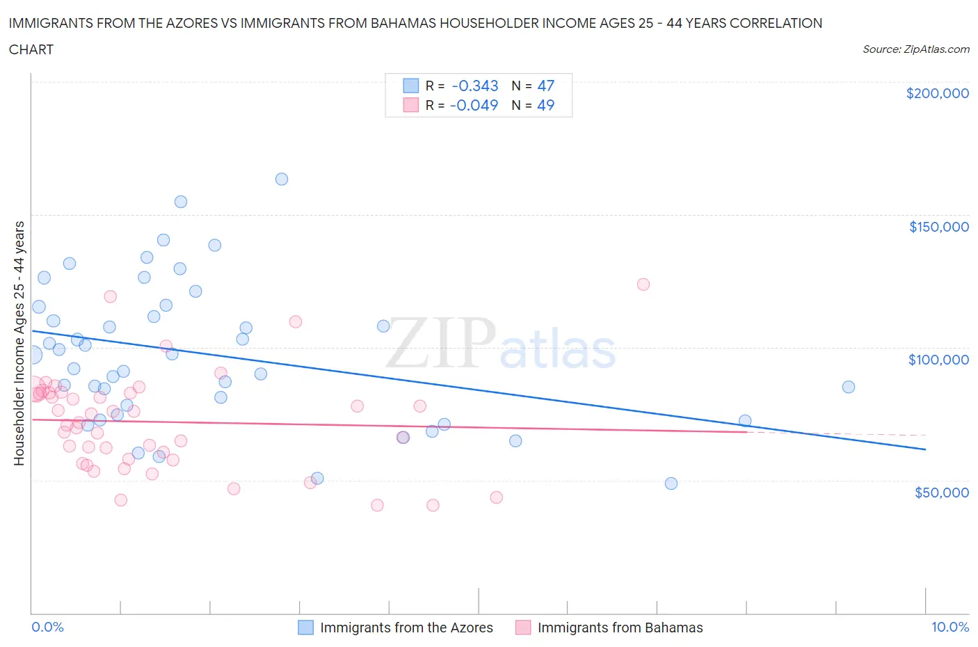 Immigrants from the Azores vs Immigrants from Bahamas Householder Income Ages 25 - 44 years