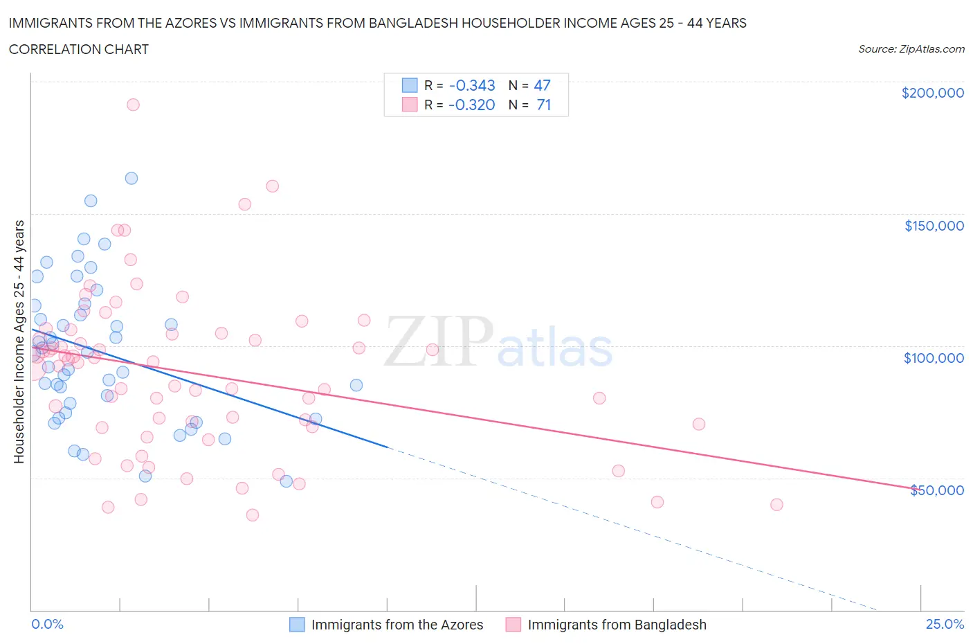 Immigrants from the Azores vs Immigrants from Bangladesh Householder Income Ages 25 - 44 years