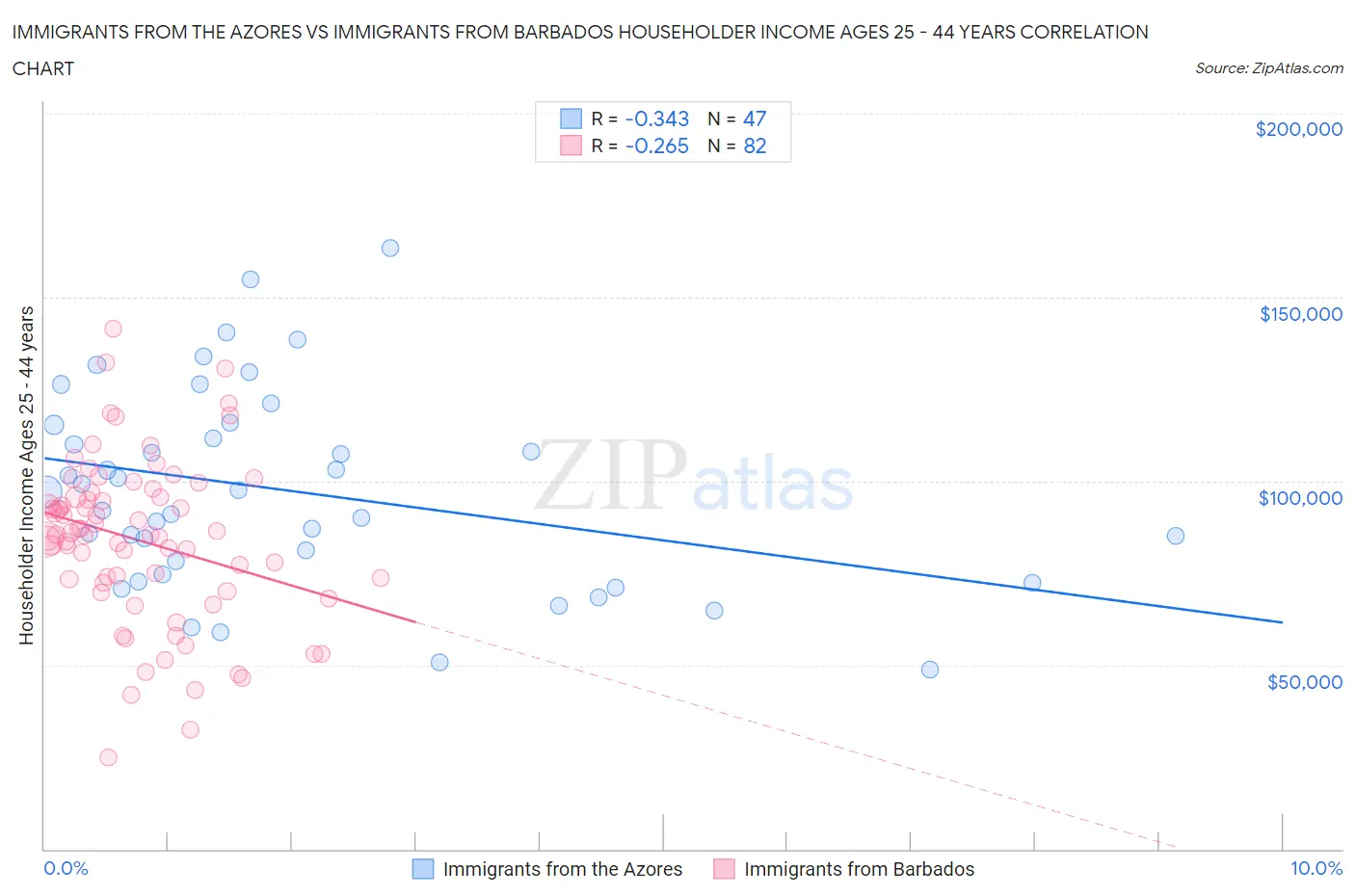 Immigrants from the Azores vs Immigrants from Barbados Householder Income Ages 25 - 44 years