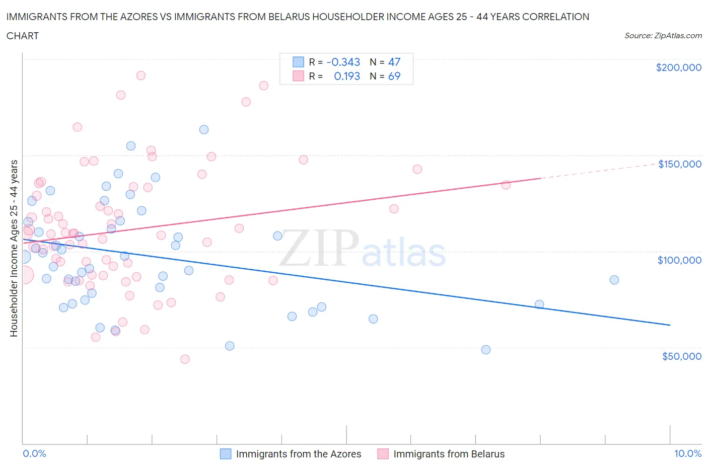 Immigrants from the Azores vs Immigrants from Belarus Householder Income Ages 25 - 44 years