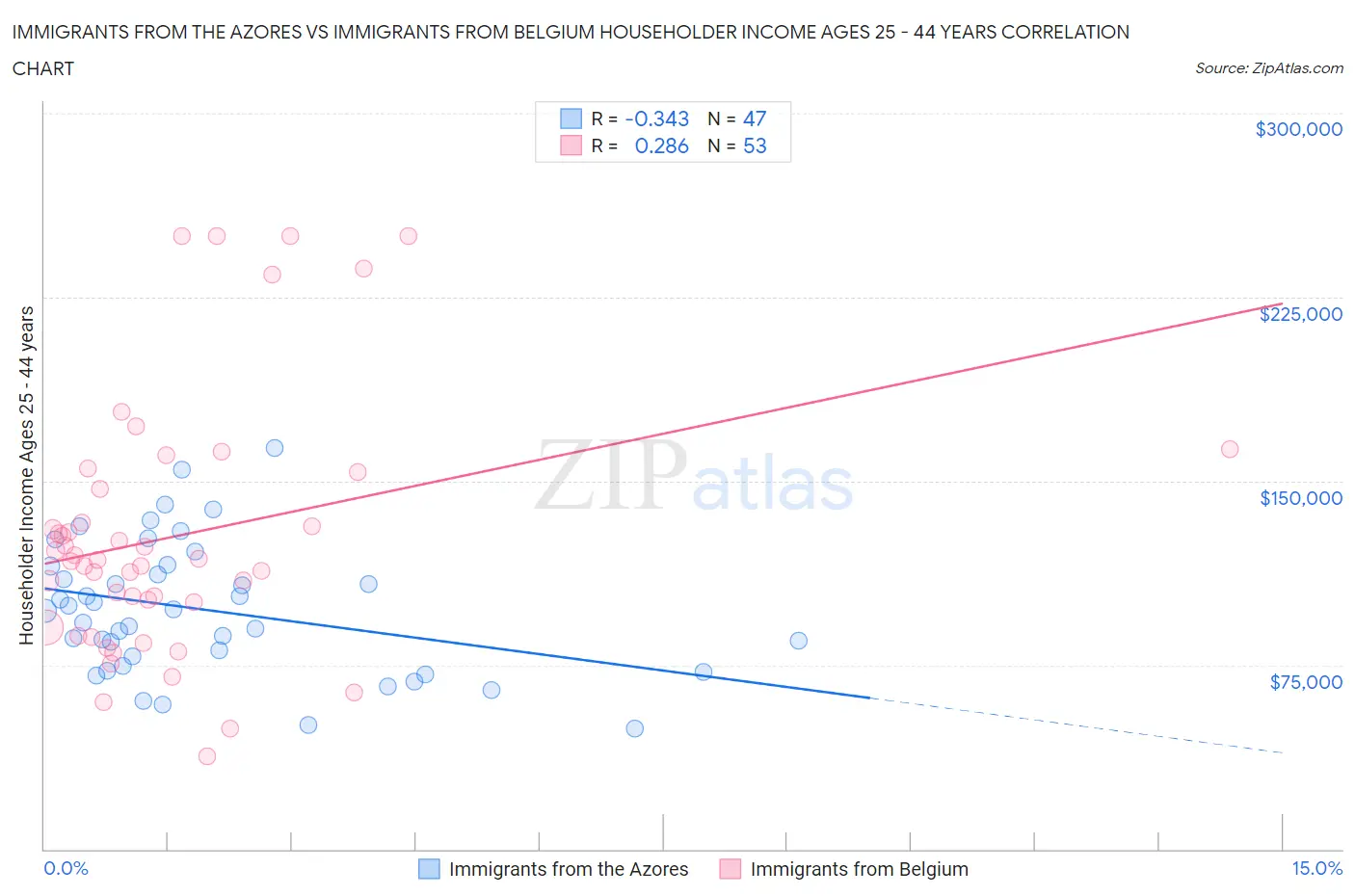 Immigrants from the Azores vs Immigrants from Belgium Householder Income Ages 25 - 44 years
