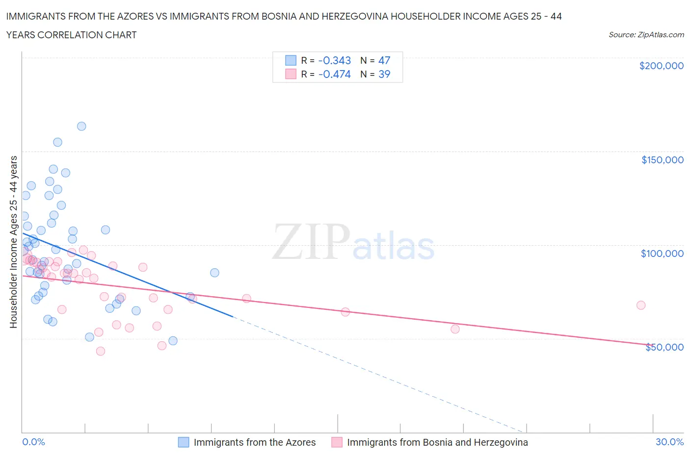 Immigrants from the Azores vs Immigrants from Bosnia and Herzegovina Householder Income Ages 25 - 44 years