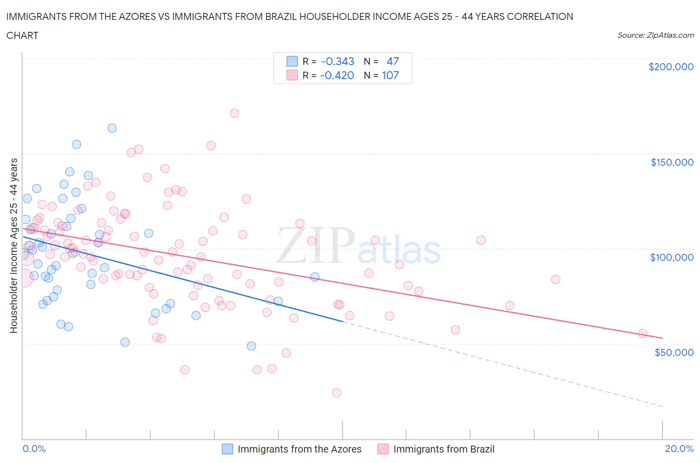 Immigrants from the Azores vs Immigrants from Brazil Householder Income Ages 25 - 44 years