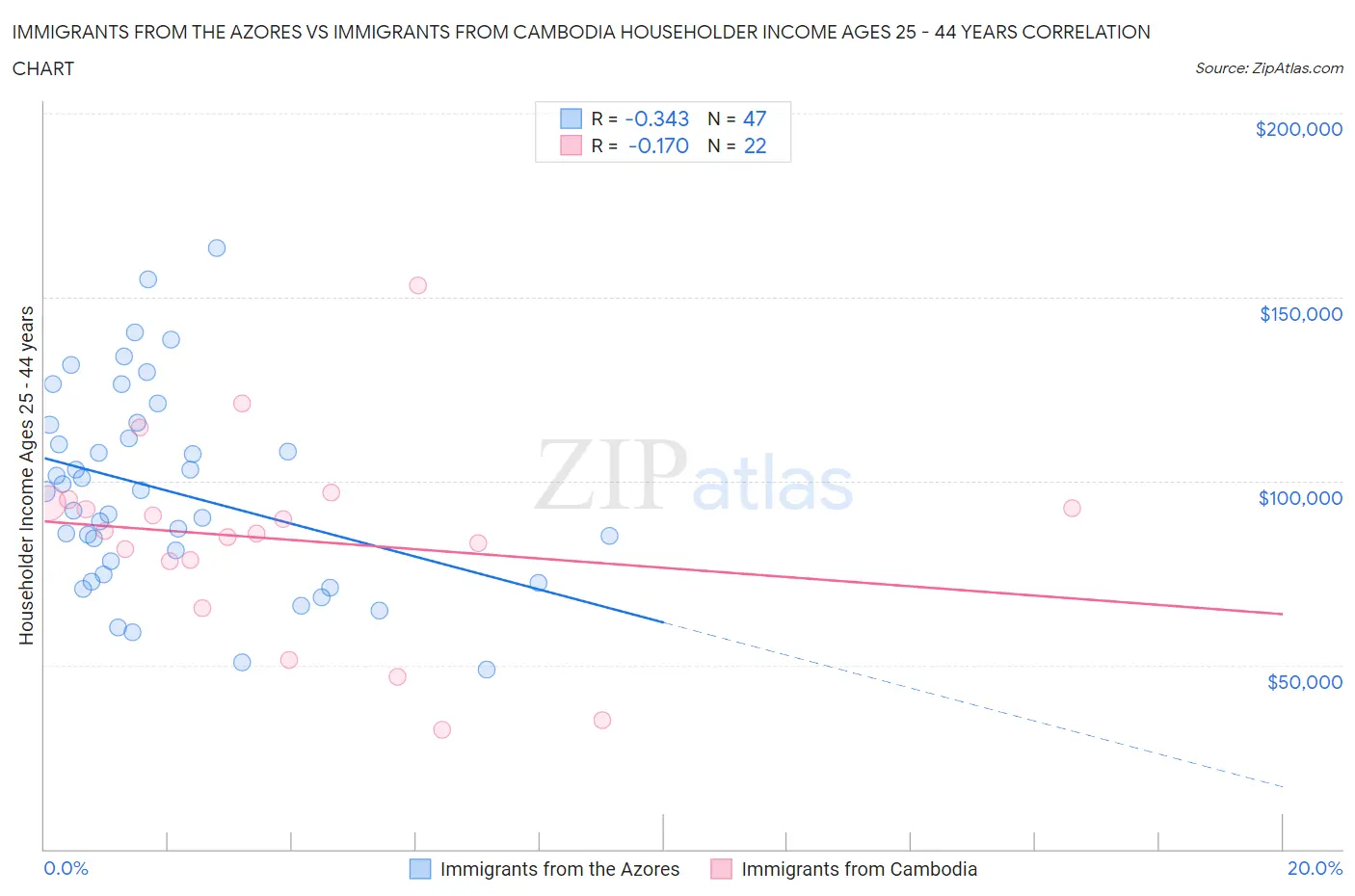 Immigrants from the Azores vs Immigrants from Cambodia Householder Income Ages 25 - 44 years