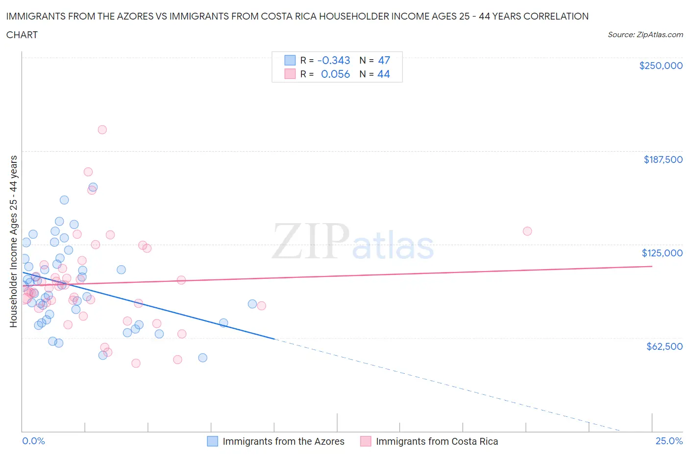 Immigrants from the Azores vs Immigrants from Costa Rica Householder Income Ages 25 - 44 years