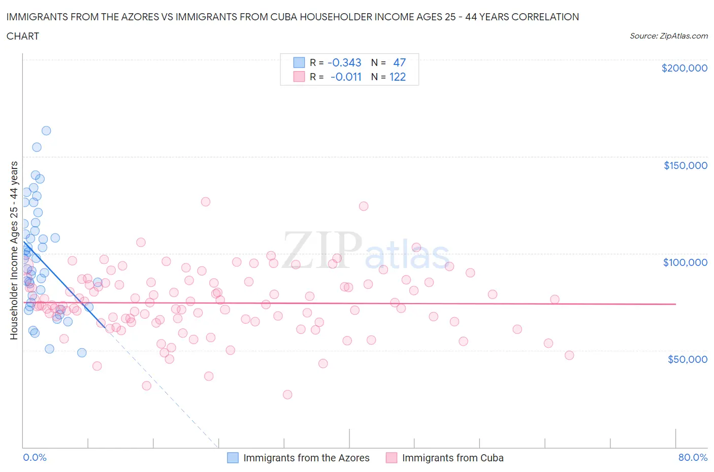 Immigrants from the Azores vs Immigrants from Cuba Householder Income Ages 25 - 44 years