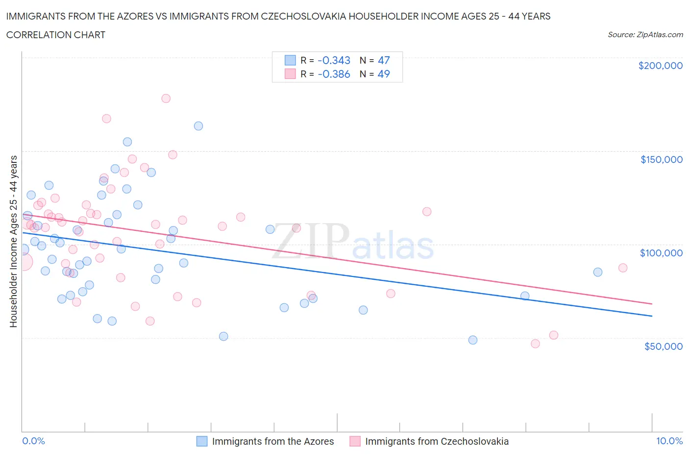 Immigrants from the Azores vs Immigrants from Czechoslovakia Householder Income Ages 25 - 44 years