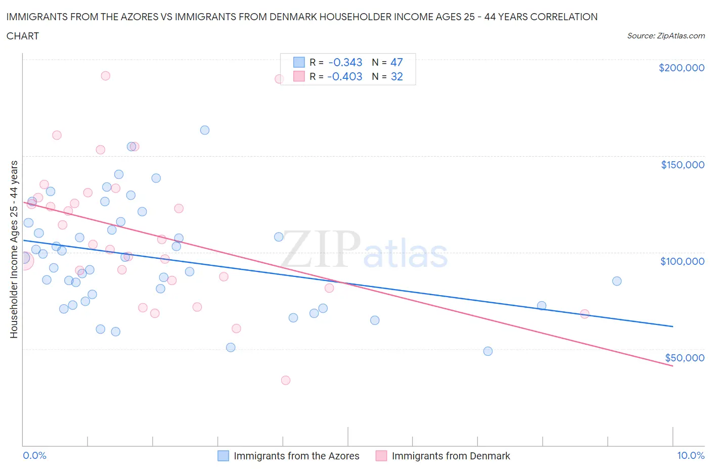 Immigrants from the Azores vs Immigrants from Denmark Householder Income Ages 25 - 44 years