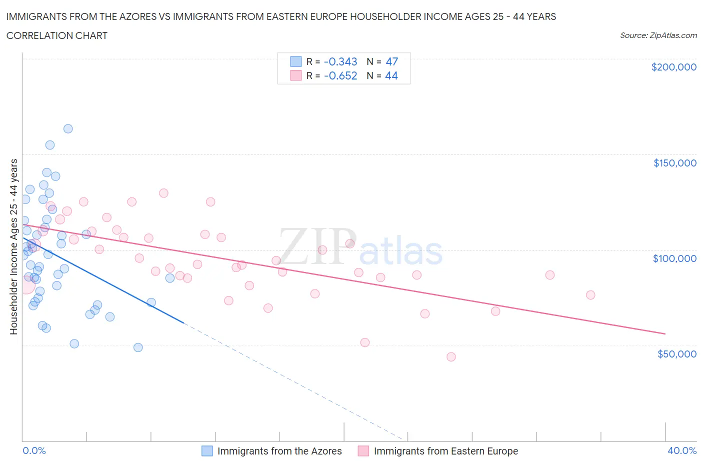 Immigrants from the Azores vs Immigrants from Eastern Europe Householder Income Ages 25 - 44 years