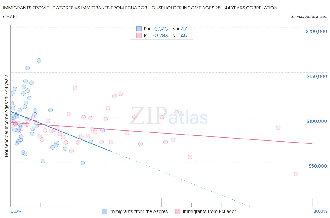 Immigrants from the Azores vs Immigrants from Ecuador Householder Income Ages 25 - 44 years