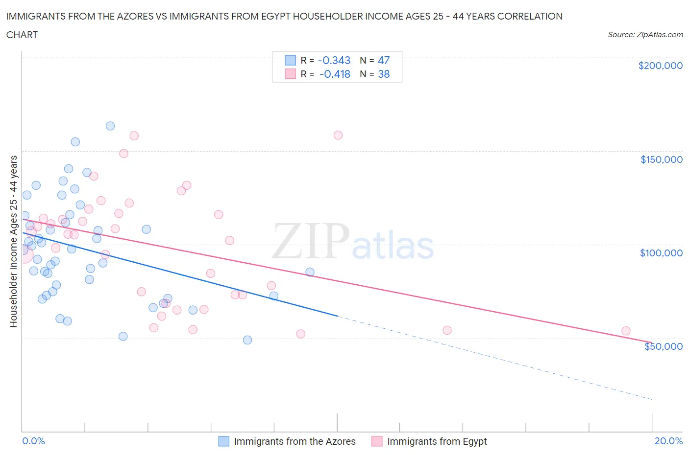 Immigrants from the Azores vs Immigrants from Egypt Householder Income Ages 25 - 44 years