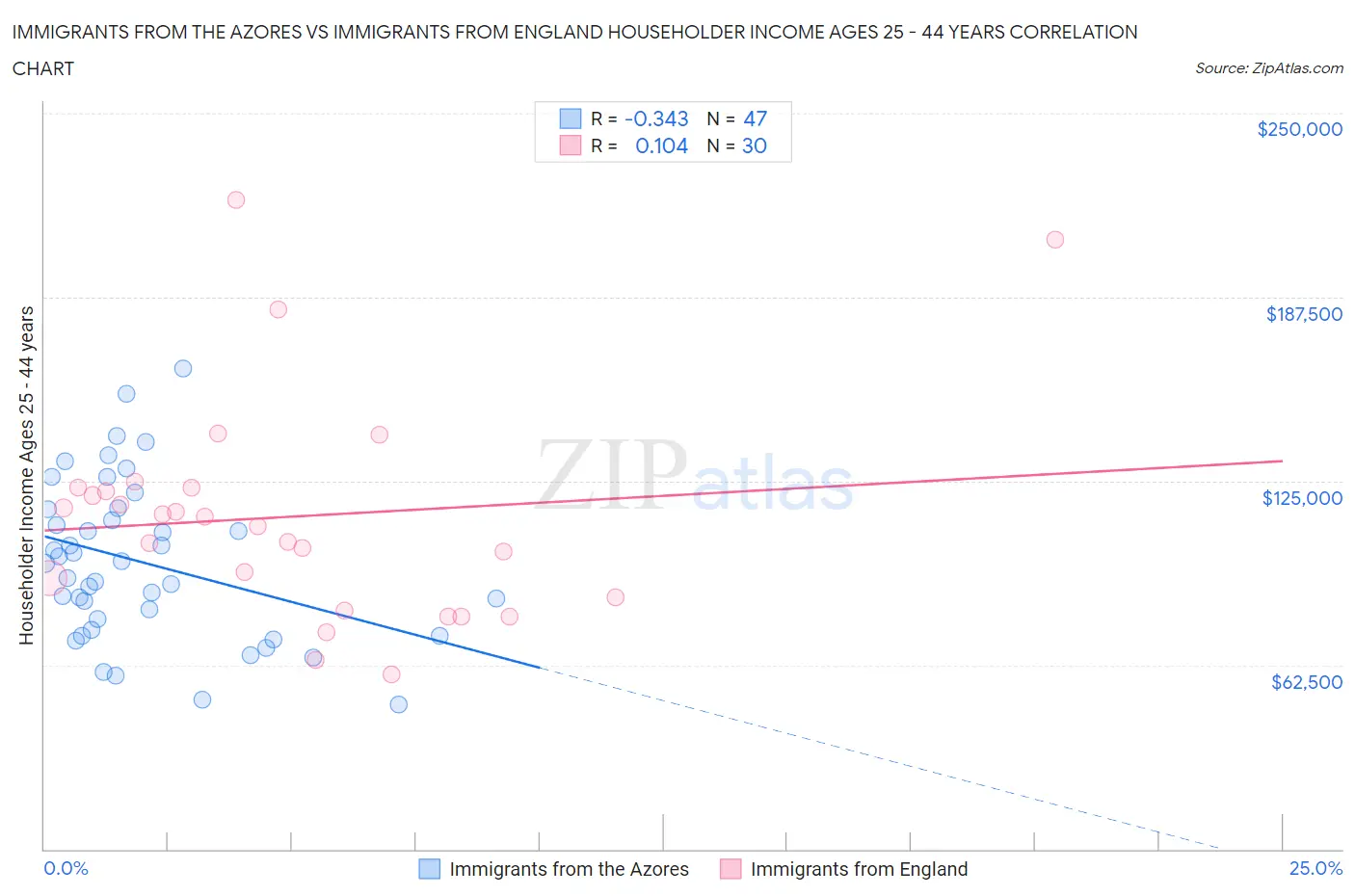 Immigrants from the Azores vs Immigrants from England Householder Income Ages 25 - 44 years