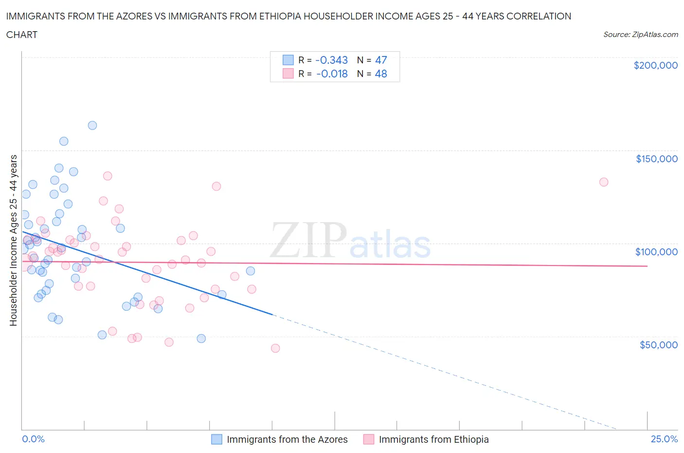 Immigrants from the Azores vs Immigrants from Ethiopia Householder Income Ages 25 - 44 years
