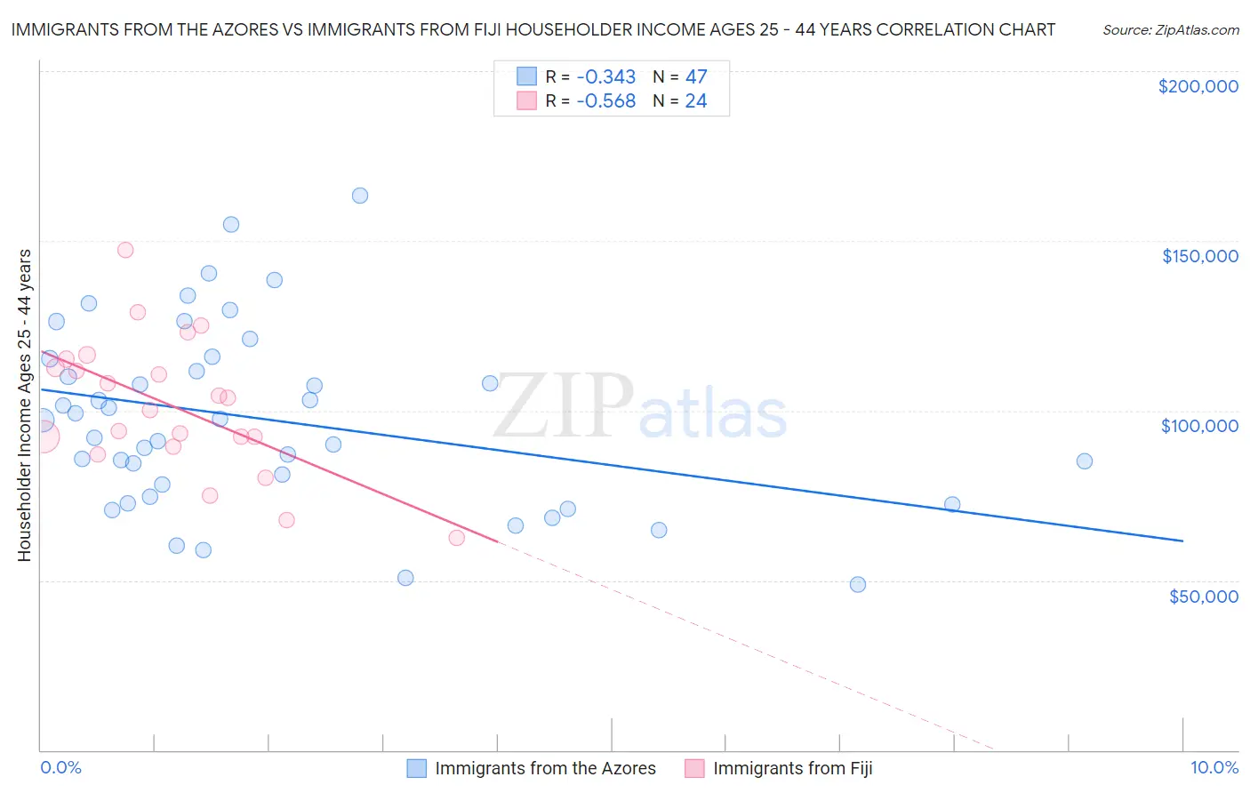 Immigrants from the Azores vs Immigrants from Fiji Householder Income Ages 25 - 44 years