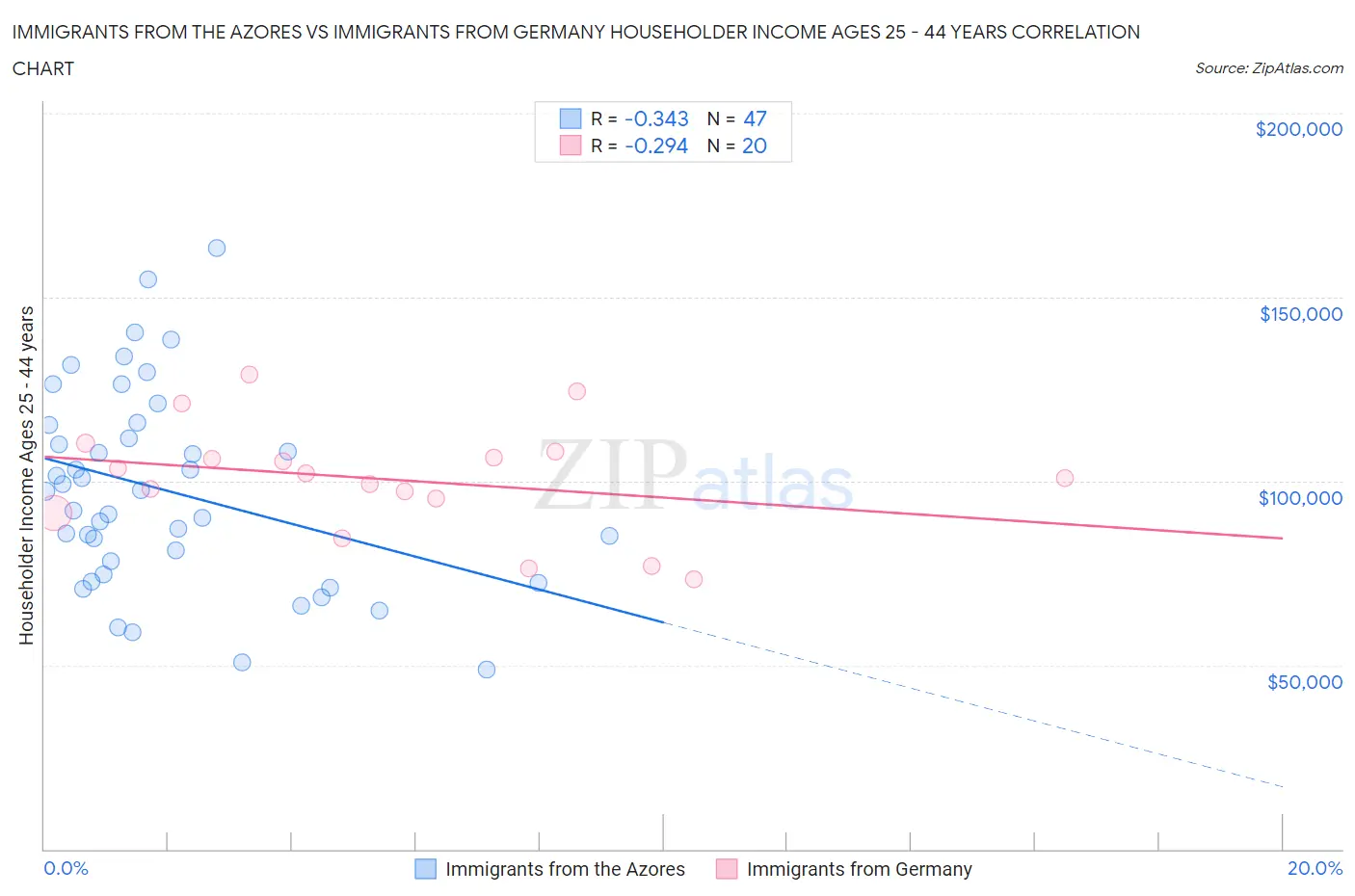 Immigrants from the Azores vs Immigrants from Germany Householder Income Ages 25 - 44 years