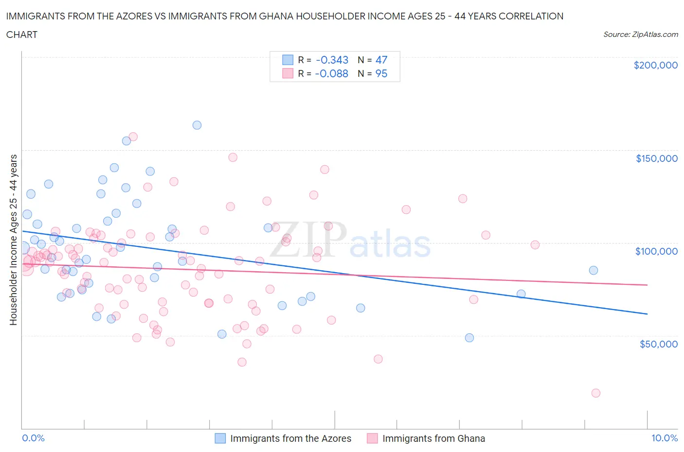 Immigrants from the Azores vs Immigrants from Ghana Householder Income Ages 25 - 44 years