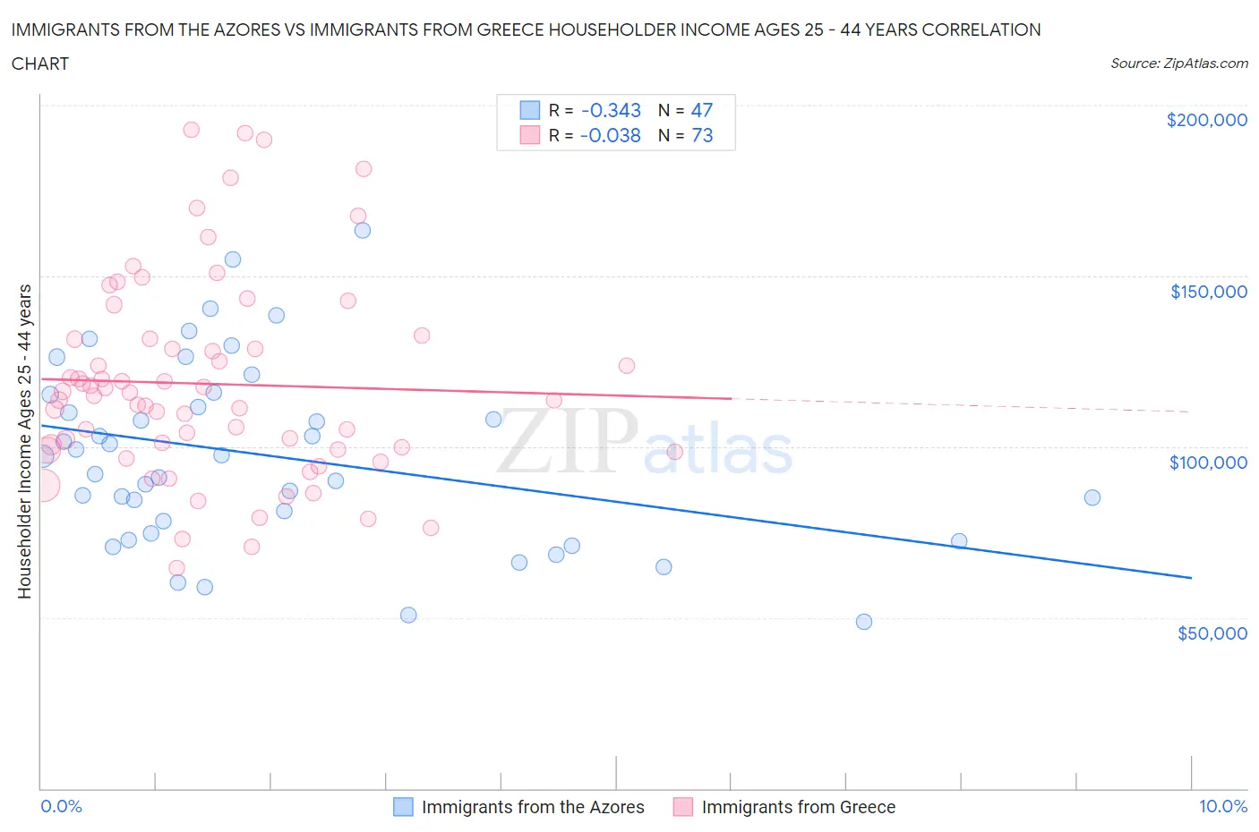 Immigrants from the Azores vs Immigrants from Greece Householder Income Ages 25 - 44 years