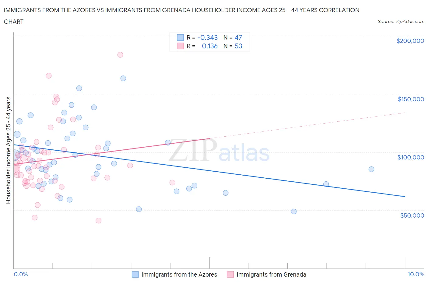 Immigrants from the Azores vs Immigrants from Grenada Householder Income Ages 25 - 44 years