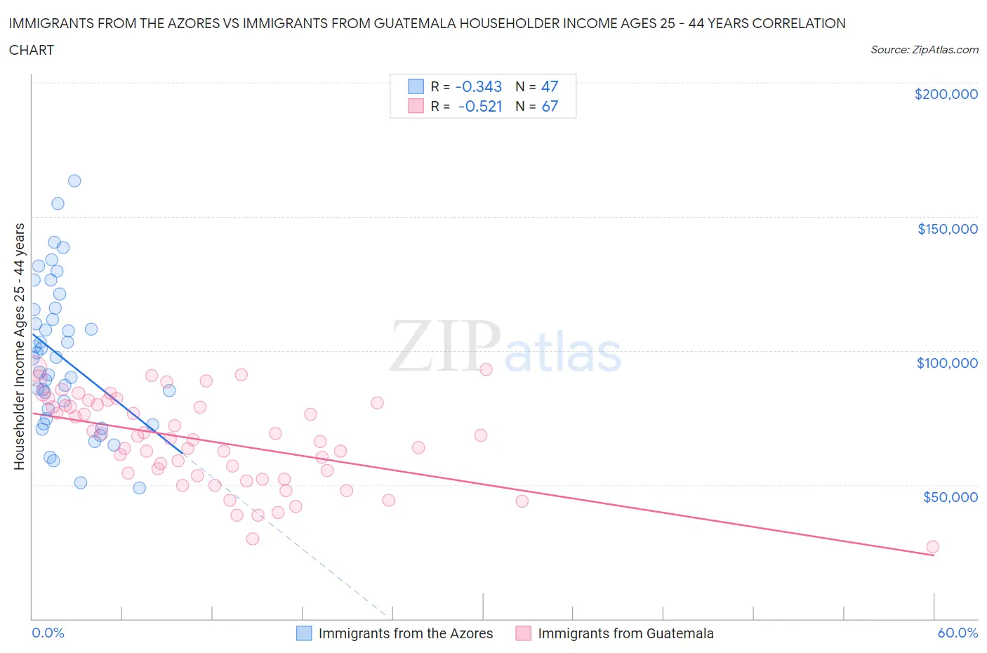 Immigrants from the Azores vs Immigrants from Guatemala Householder Income Ages 25 - 44 years