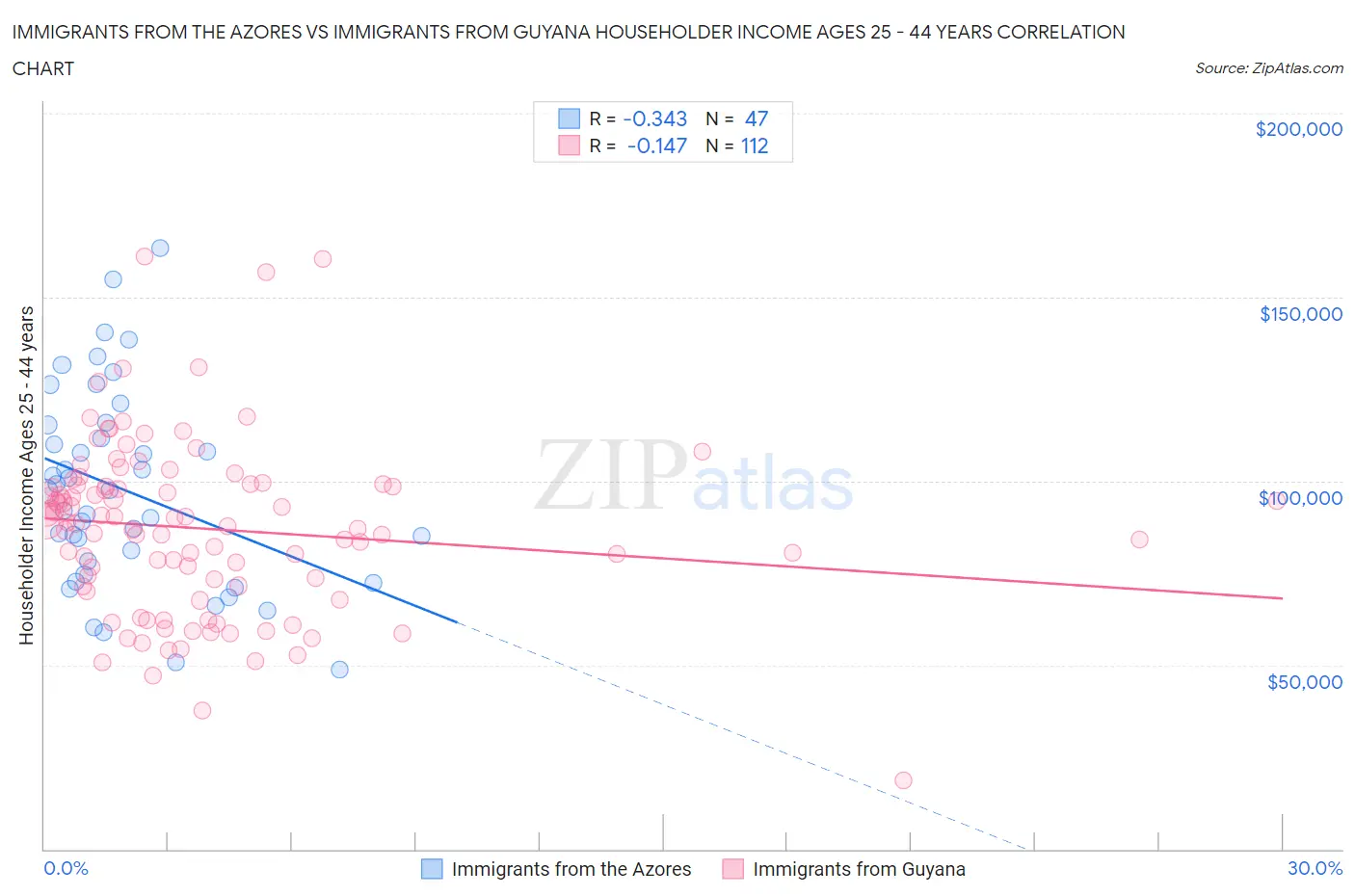 Immigrants from the Azores vs Immigrants from Guyana Householder Income Ages 25 - 44 years