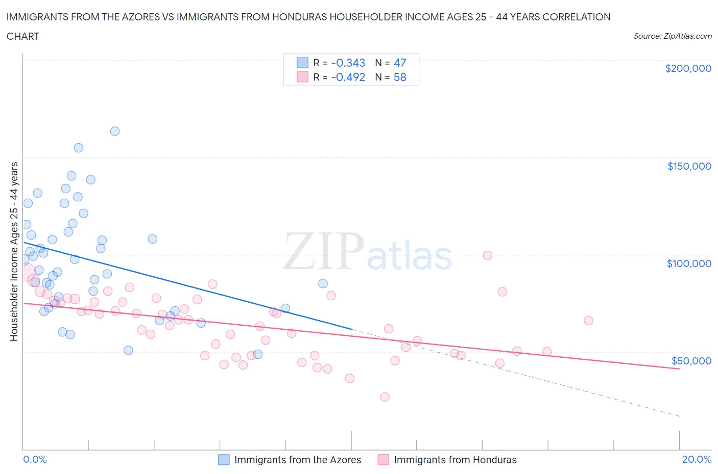 Immigrants from the Azores vs Immigrants from Honduras Householder Income Ages 25 - 44 years