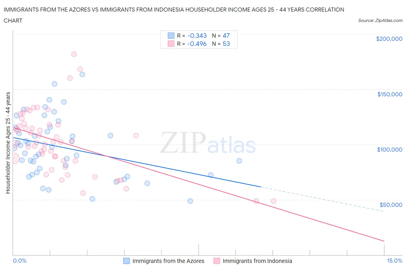 Immigrants from the Azores vs Immigrants from Indonesia Householder Income Ages 25 - 44 years