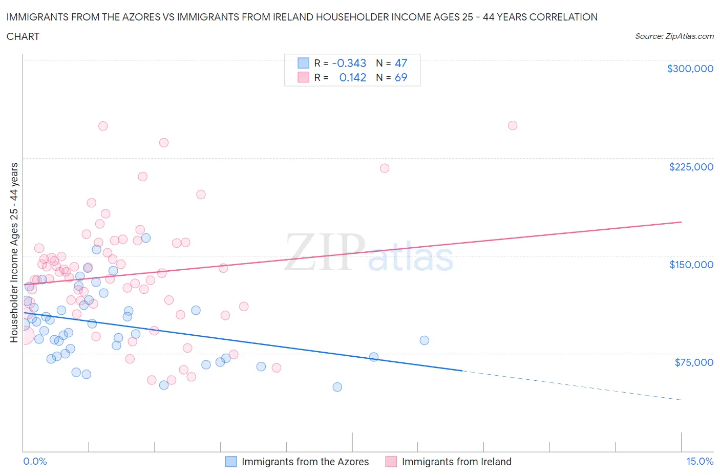 Immigrants from the Azores vs Immigrants from Ireland Householder Income Ages 25 - 44 years