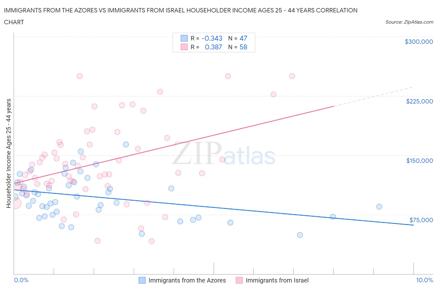 Immigrants from the Azores vs Immigrants from Israel Householder Income Ages 25 - 44 years