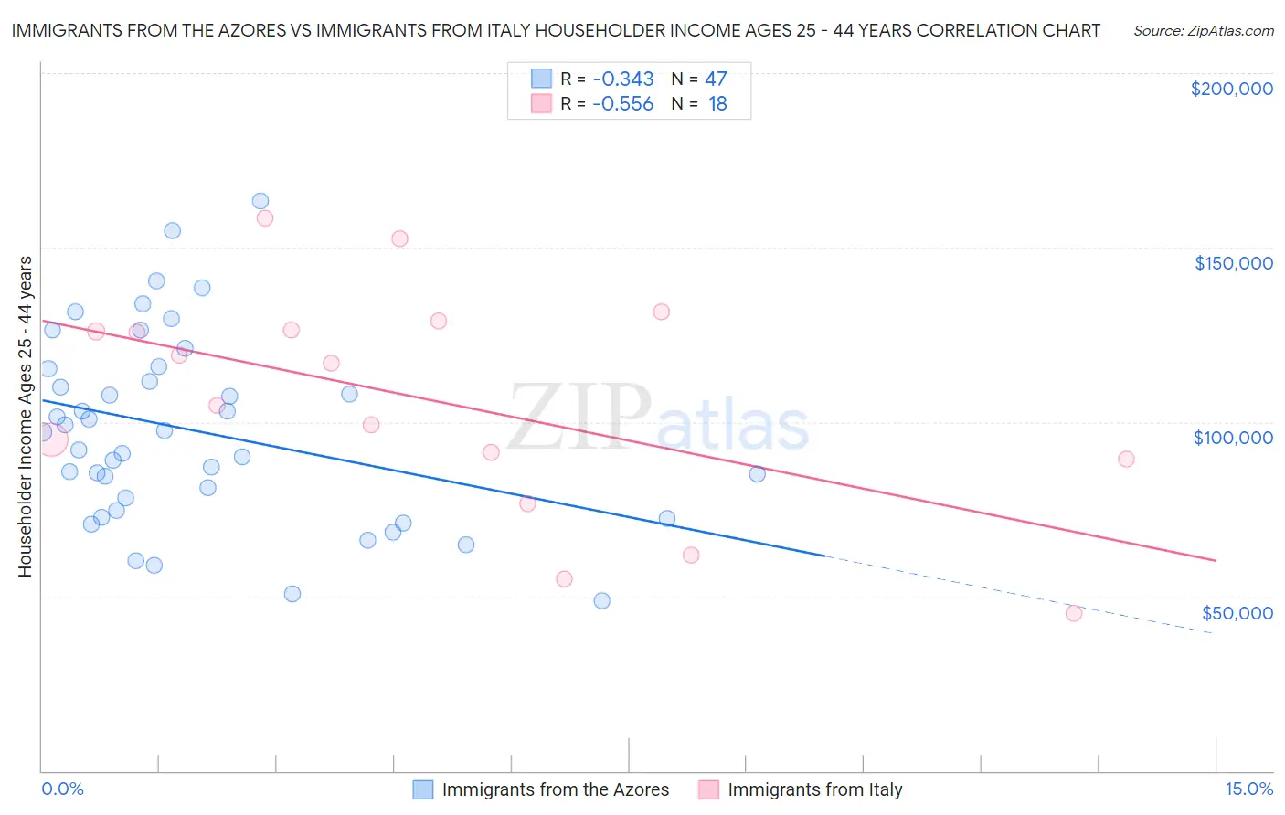 Immigrants from the Azores vs Immigrants from Italy Householder Income Ages 25 - 44 years