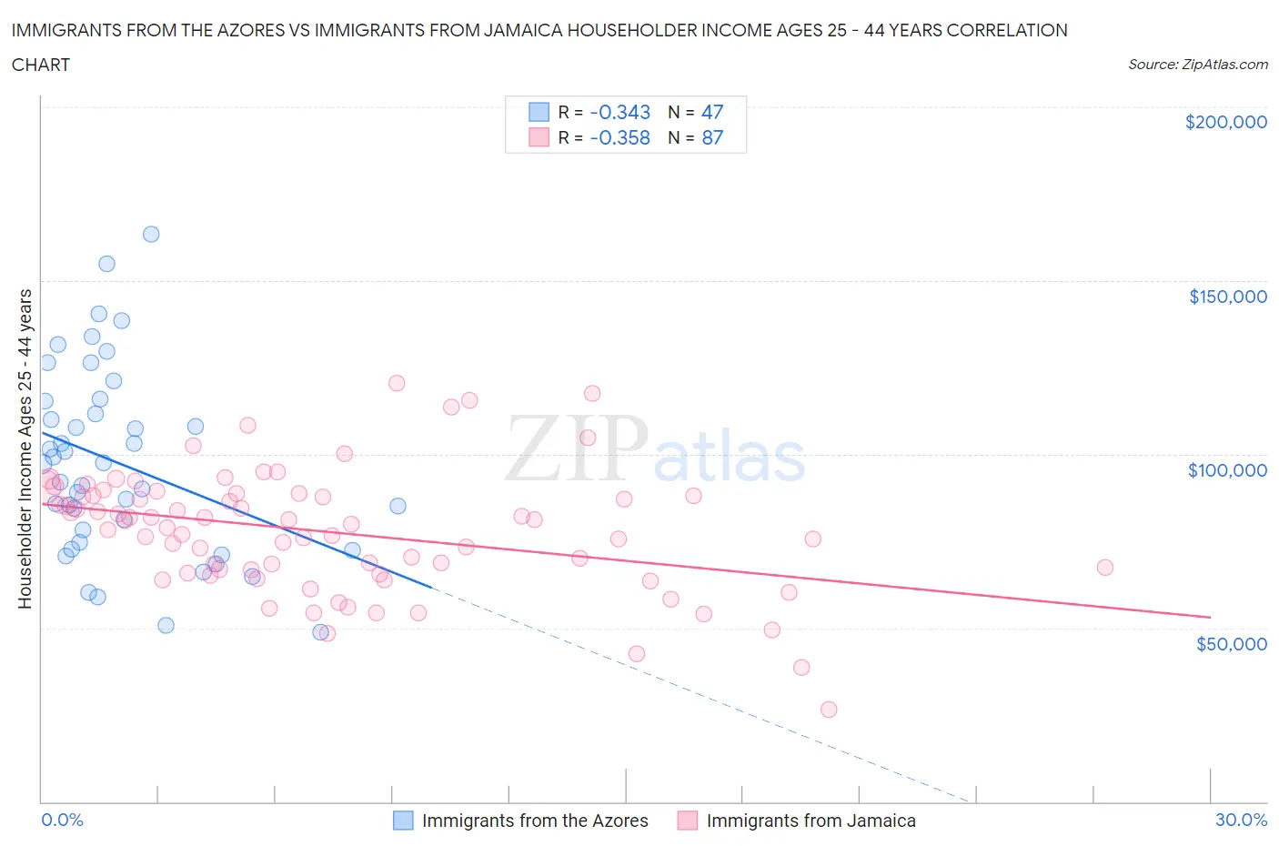 Immigrants from the Azores vs Immigrants from Jamaica Householder Income Ages 25 - 44 years