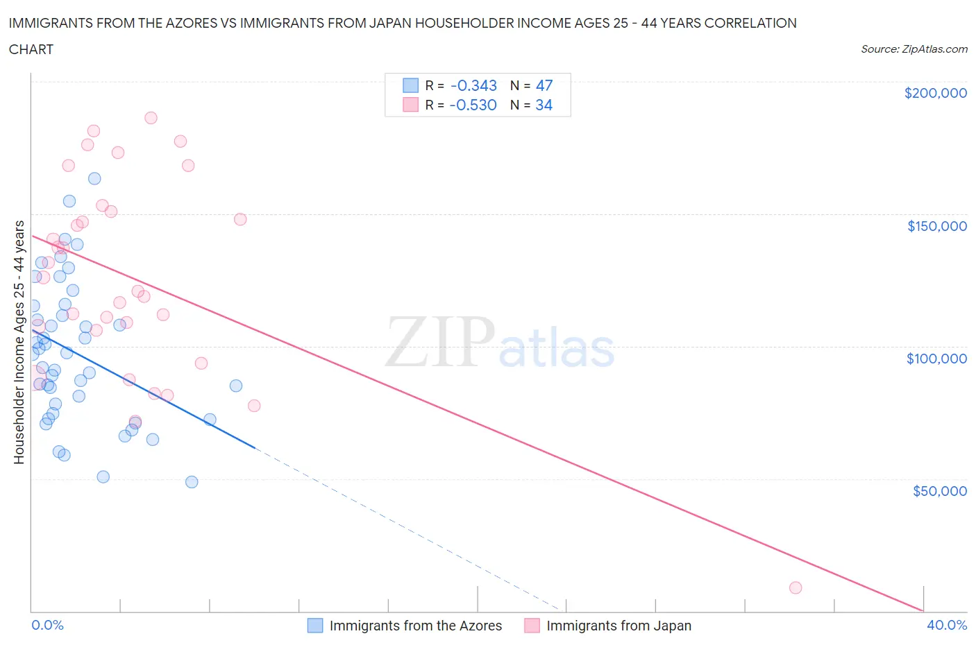 Immigrants from the Azores vs Immigrants from Japan Householder Income Ages 25 - 44 years
