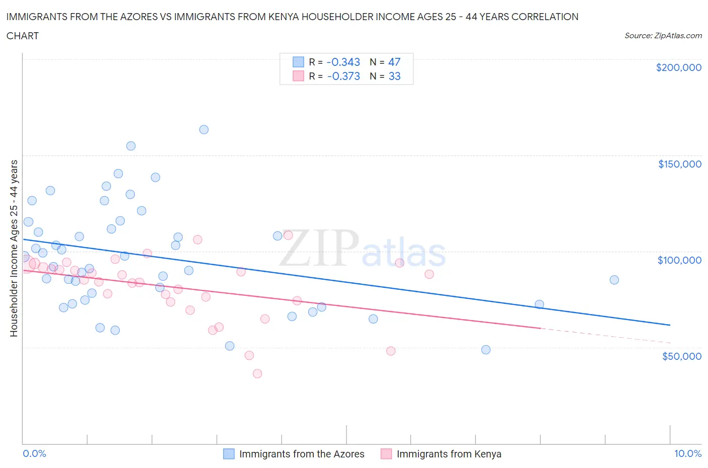 Immigrants from the Azores vs Immigrants from Kenya Householder Income Ages 25 - 44 years