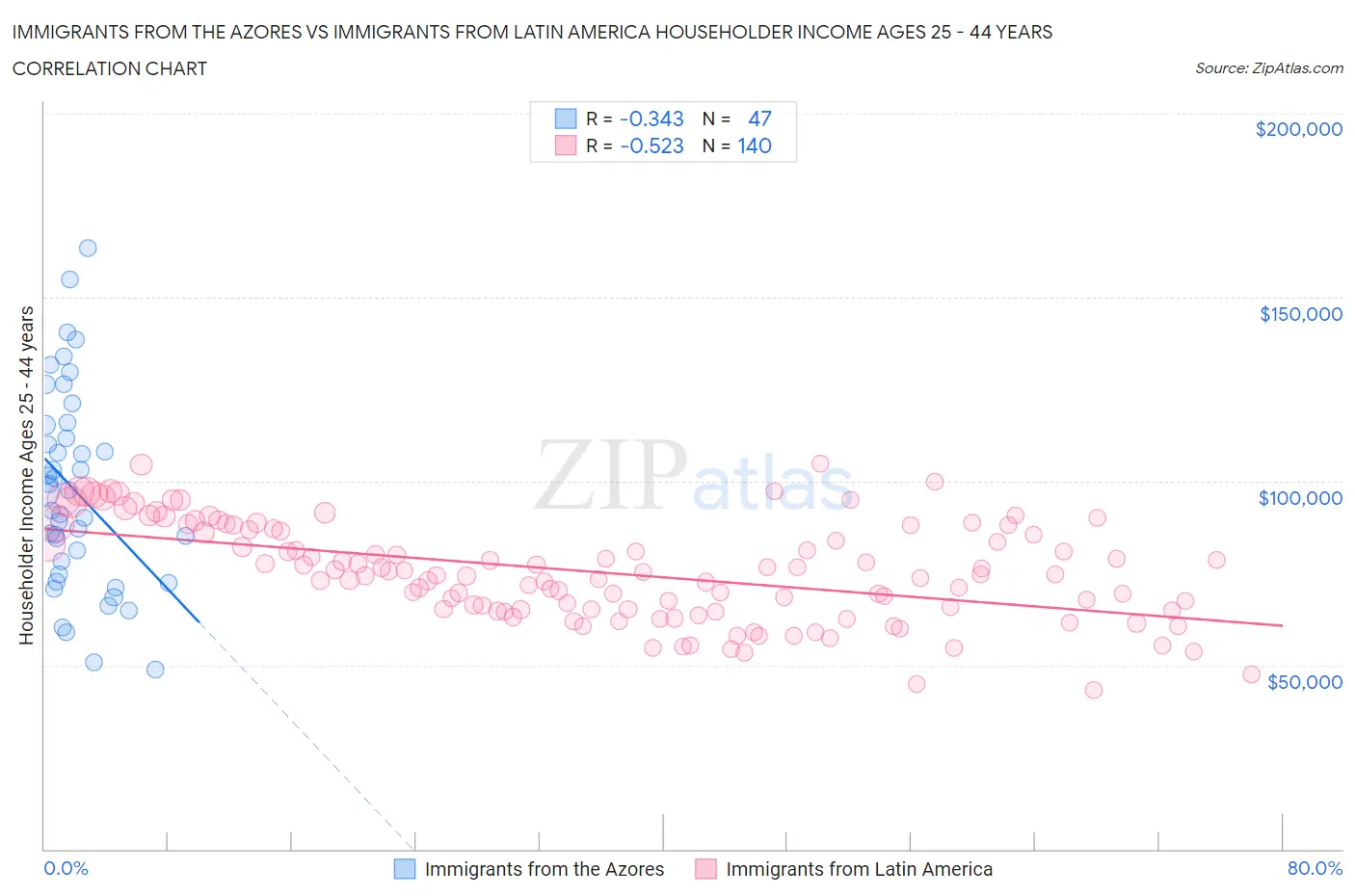 Immigrants from the Azores vs Immigrants from Latin America Householder Income Ages 25 - 44 years