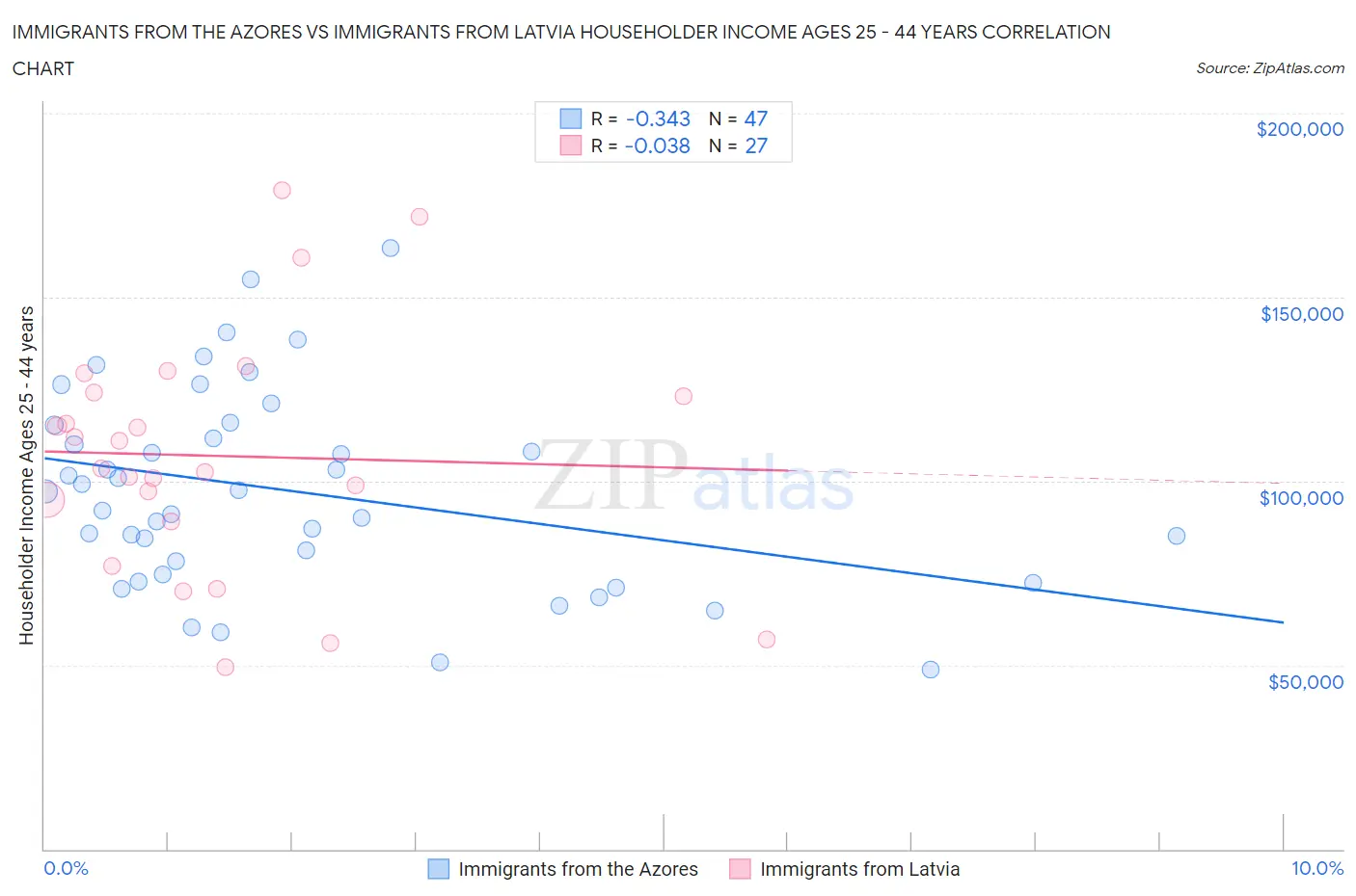 Immigrants from the Azores vs Immigrants from Latvia Householder Income Ages 25 - 44 years