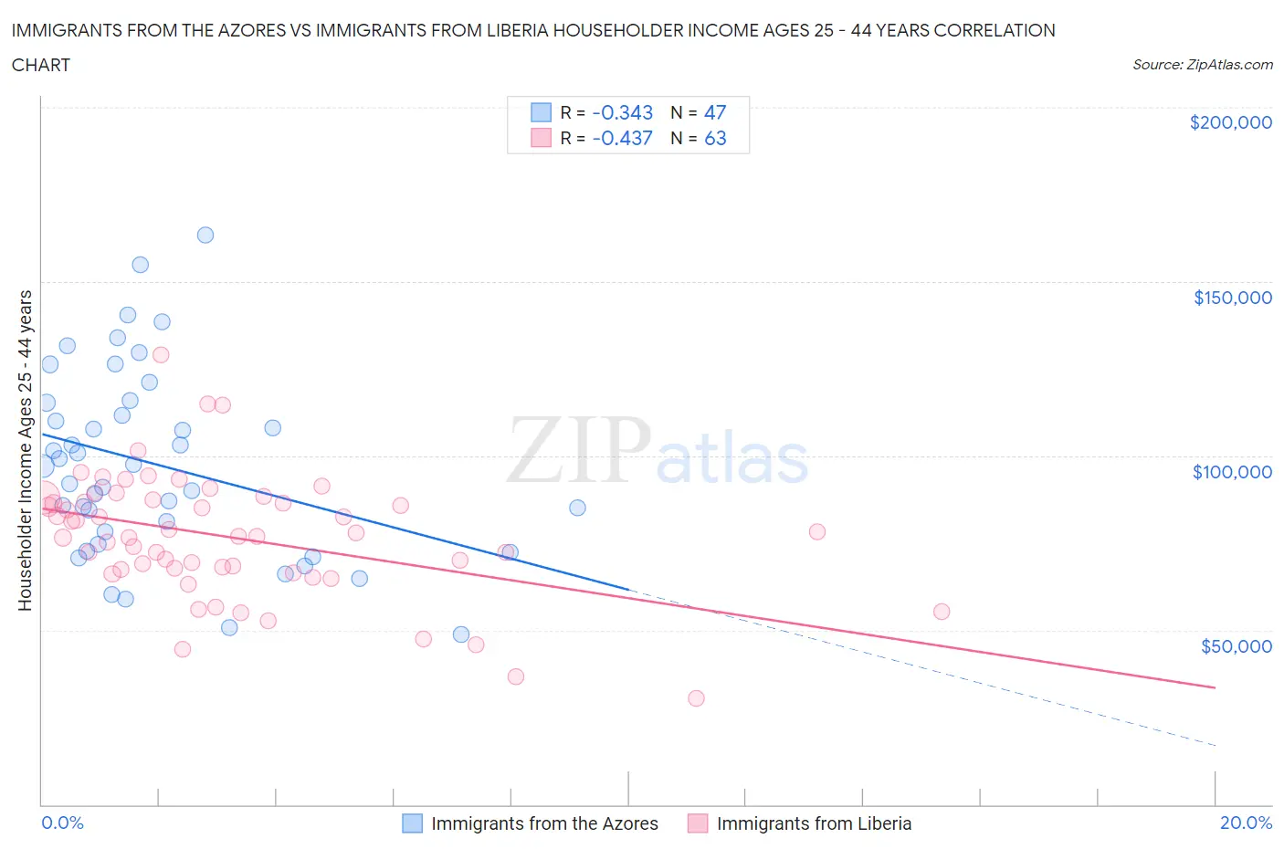 Immigrants from the Azores vs Immigrants from Liberia Householder Income Ages 25 - 44 years