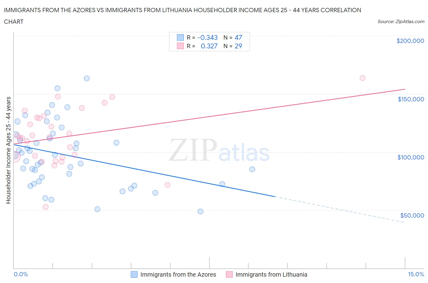 Immigrants from the Azores vs Immigrants from Lithuania Householder Income Ages 25 - 44 years