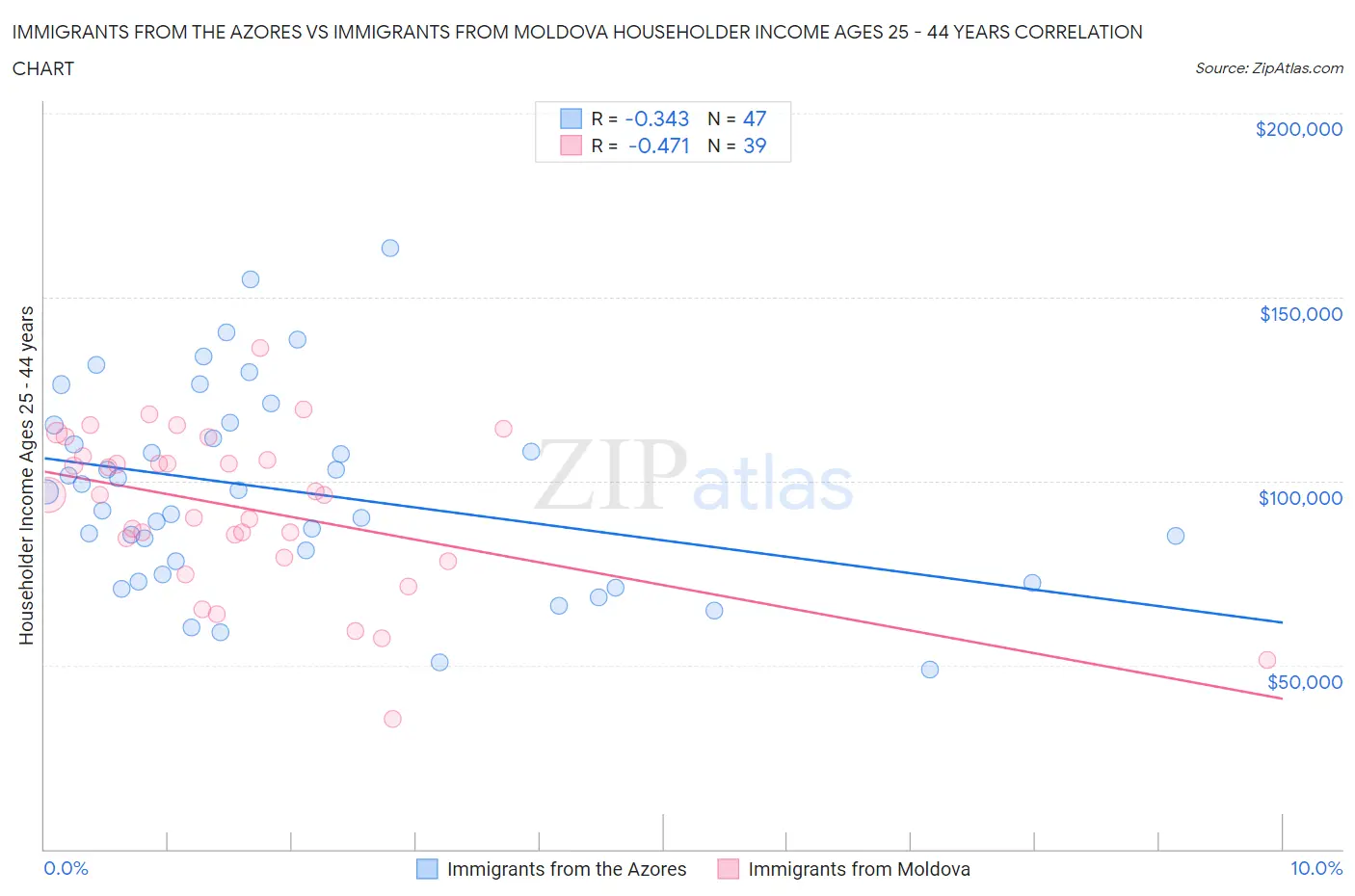 Immigrants from the Azores vs Immigrants from Moldova Householder Income Ages 25 - 44 years