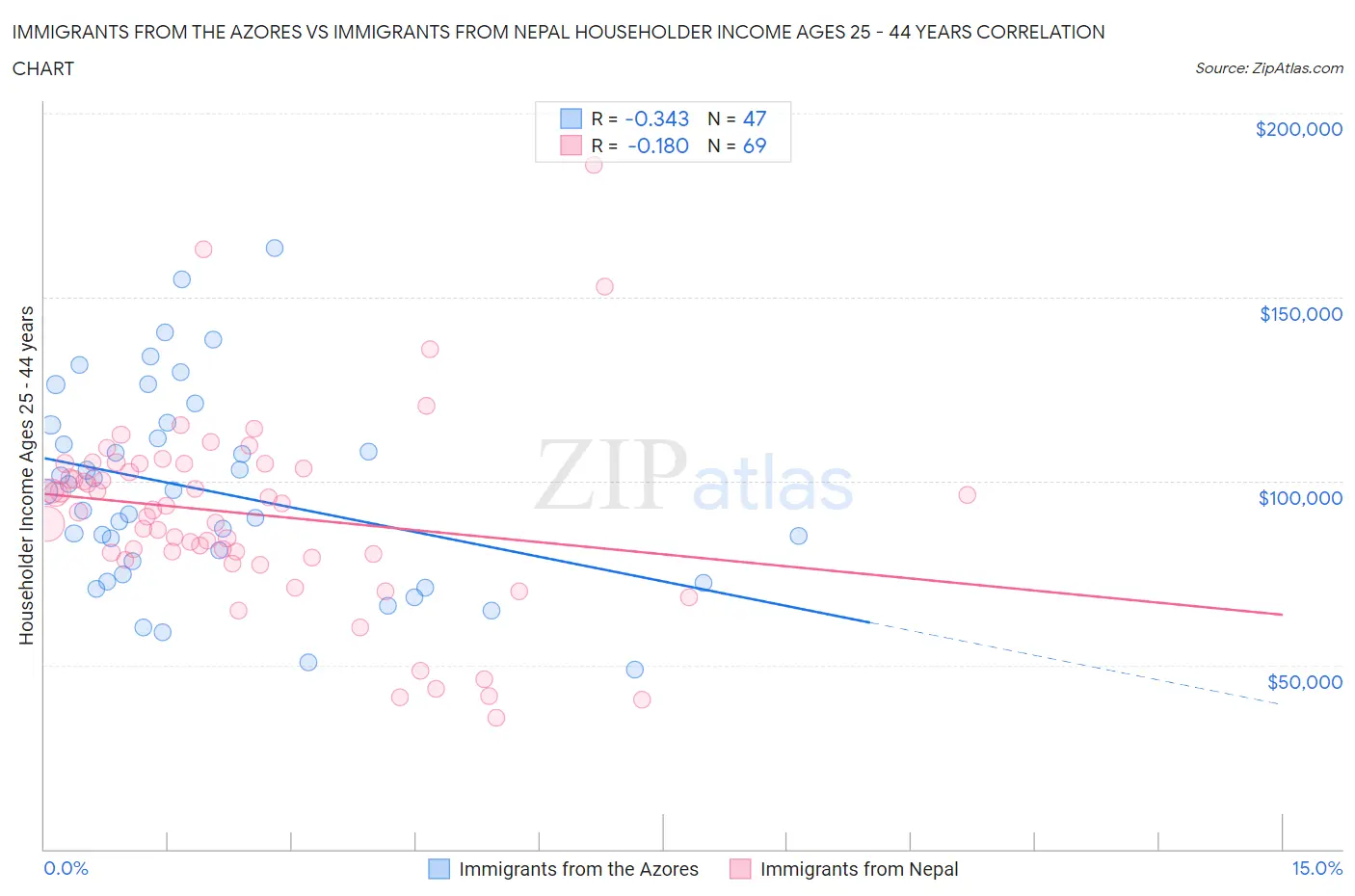Immigrants from the Azores vs Immigrants from Nepal Householder Income Ages 25 - 44 years