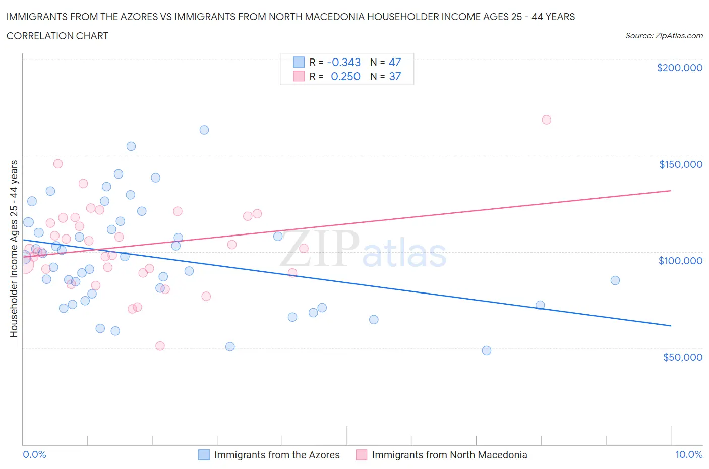 Immigrants from the Azores vs Immigrants from North Macedonia Householder Income Ages 25 - 44 years