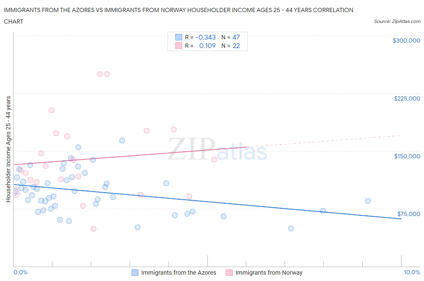 Immigrants from the Azores vs Immigrants from Norway Householder Income Ages 25 - 44 years
