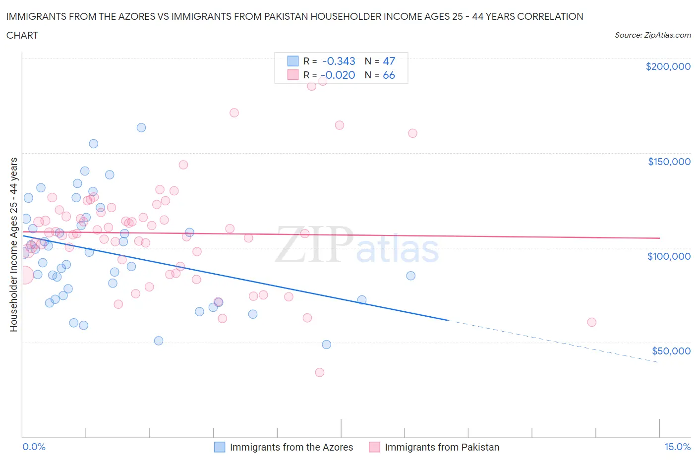 Immigrants from the Azores vs Immigrants from Pakistan Householder Income Ages 25 - 44 years