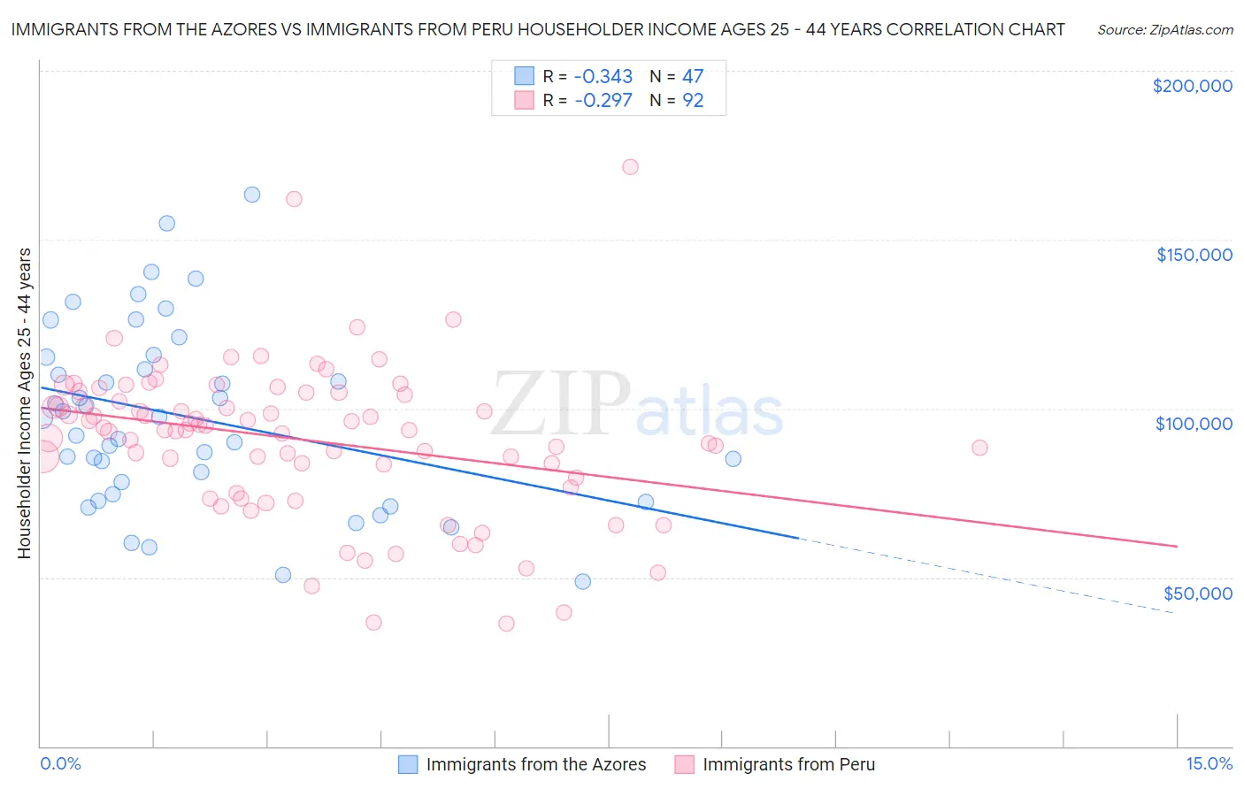 Immigrants from the Azores vs Immigrants from Peru Householder Income Ages 25 - 44 years