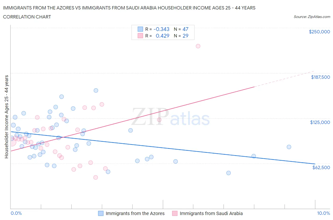 Immigrants from the Azores vs Immigrants from Saudi Arabia Householder Income Ages 25 - 44 years